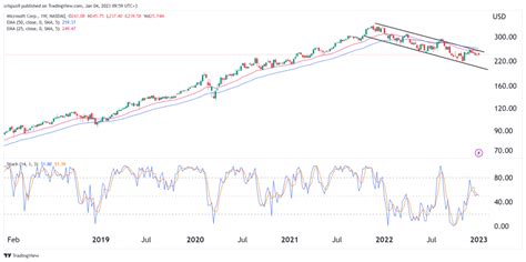 microsoft stock price forecast 2023